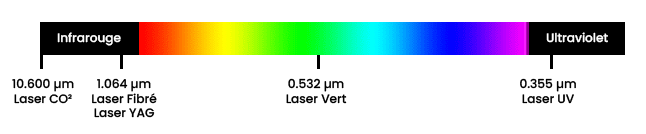 longueur d'onde des sources lasers